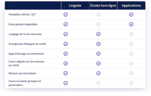  comparatif lingoda